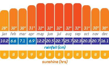 Climate of Grenada